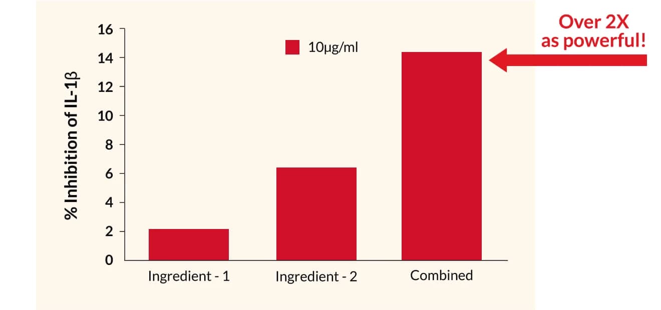 % Inhibition of IL-1ß