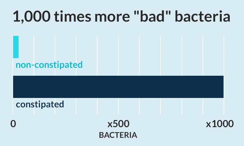1,000 times more "bad" bacteria