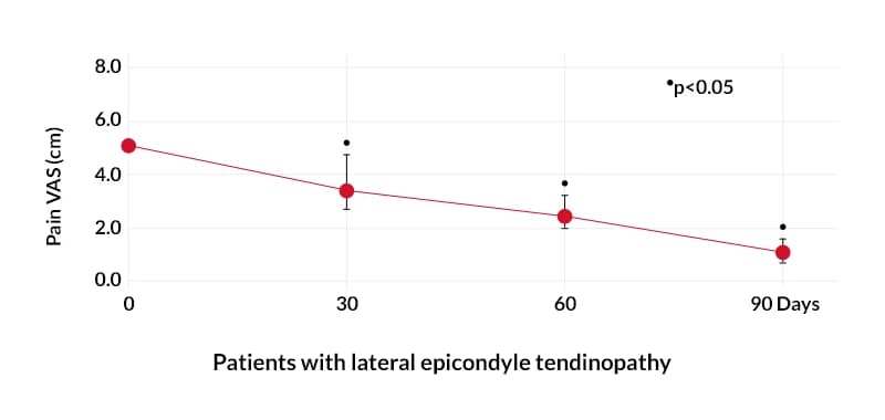 Patients with lateral epicondyle tendinopathy