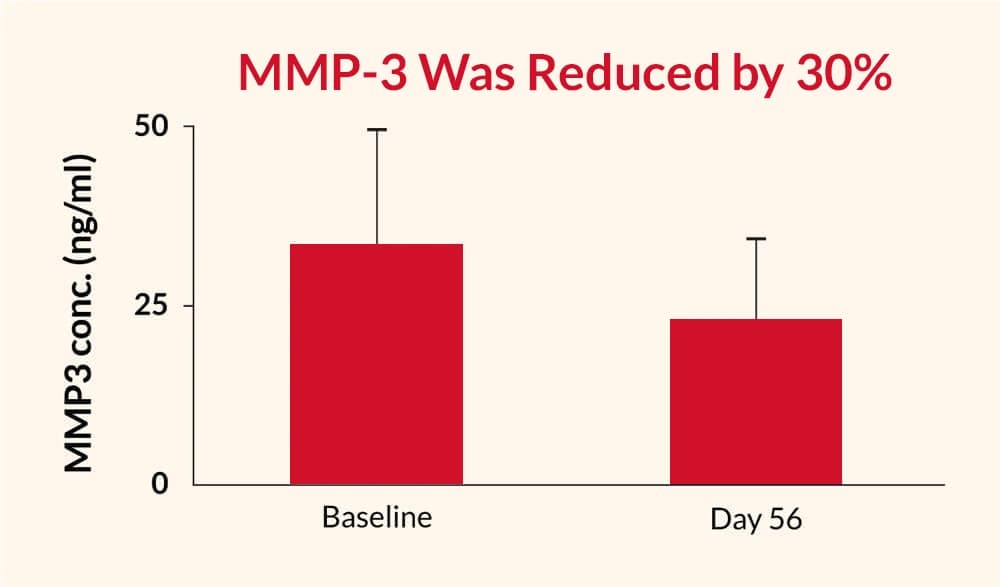MMP-3 Was Reduced by 30%