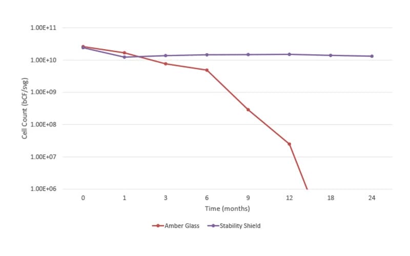 Alive and well with Stability Shield